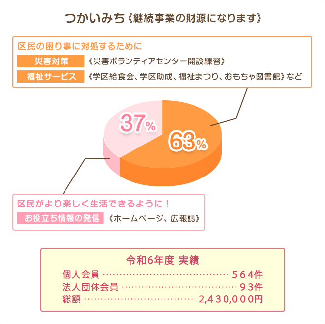 つかいみち《継続事業の財源になります》